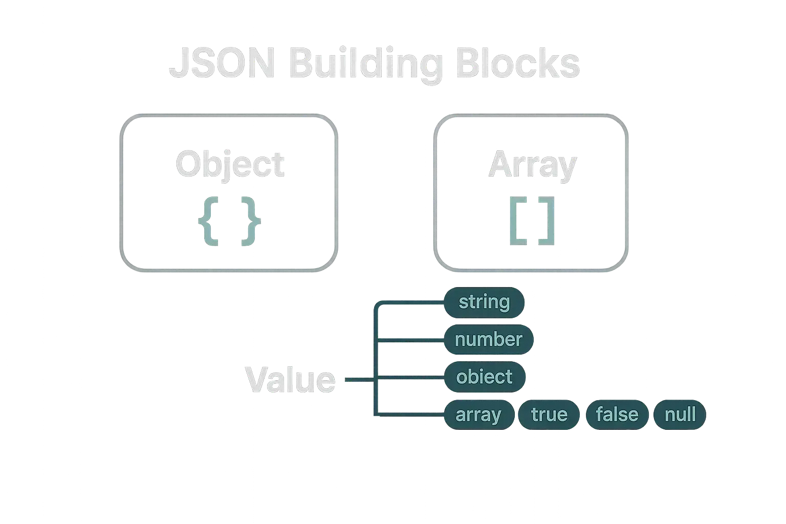 Diagram of JSON building blocks: objects { }, arrays [ ], and allowed value types
