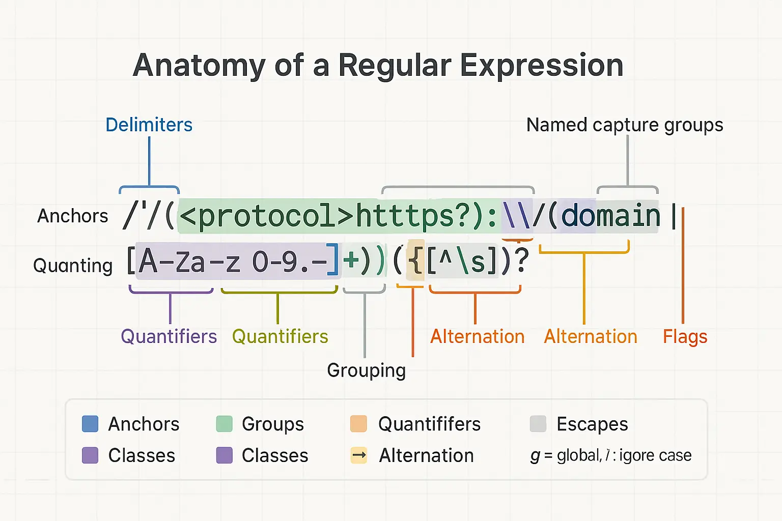 Placeholder mockup of the Regex Builder UI showing rules, compiled pattern, and preview