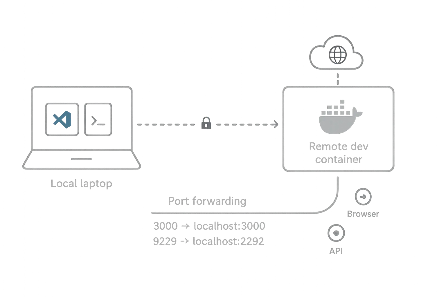 Diagram of a laptop connecting to a remote development container with port forwarding