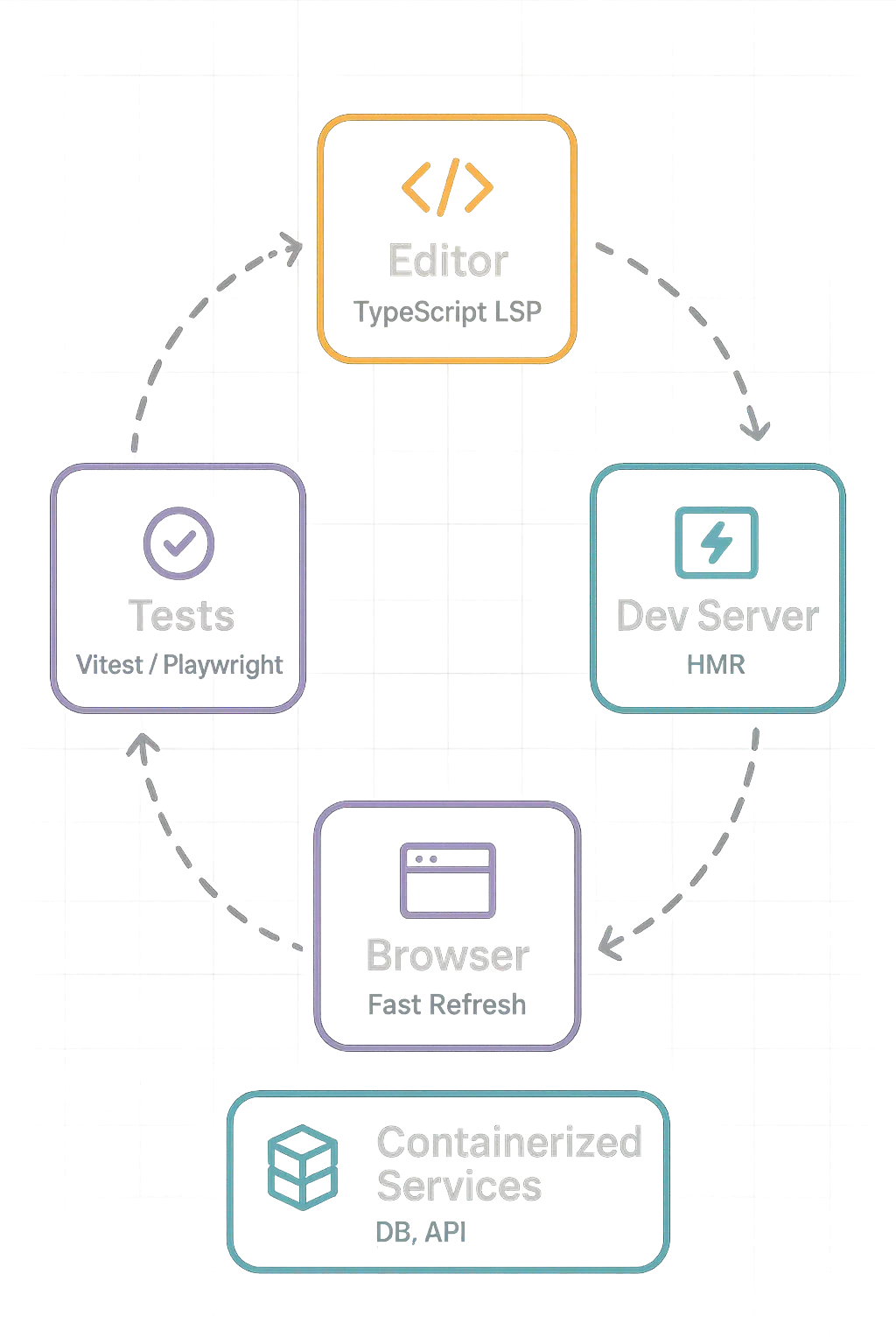 Diagram showing the loop between your editor, development server, and browser, including tests and containerized services